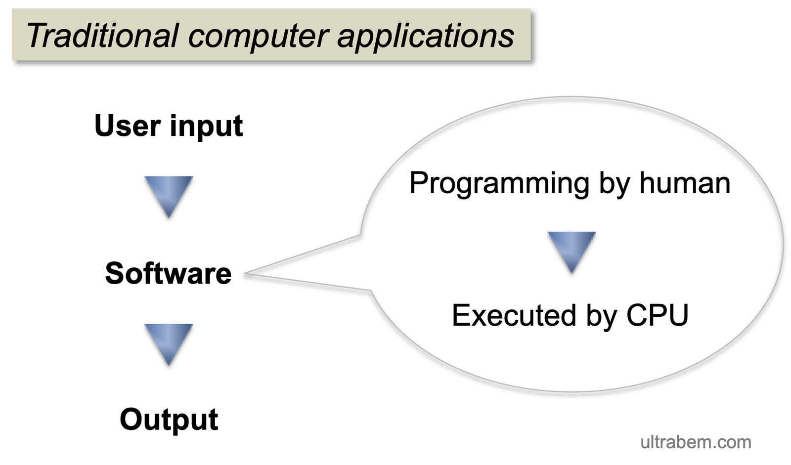 Human-designed program will work to provide output